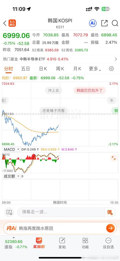 韩哥真厉害，跌了2个点都快拉红了，A股还在磨磨唧唧的，量化反复收哥[流汗] ​