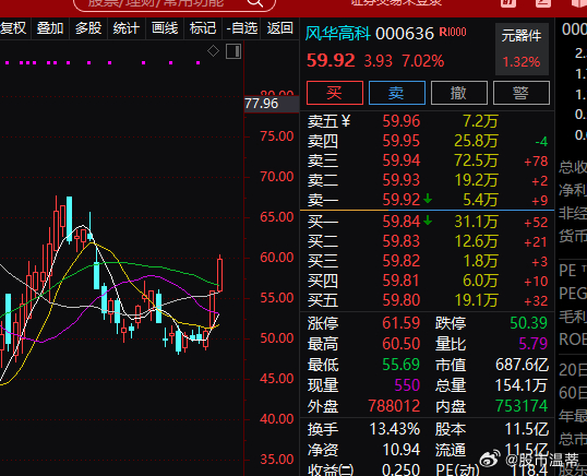 风华高科你们说今天会涨停吗，点赞互动走一波 ​​​