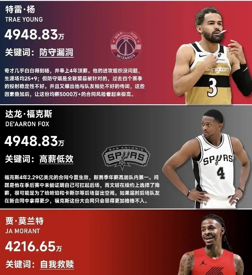 最冤的当属于马刺队，5000万买什么球员买不到？妥妥的冤大头

特雷·杨的年薪约4948.83万，关键词是“防守漏洞”。

真正要看的，不只是这几份合同贵不贵，而是它们能不能和球队接下来的建队方向接上。

特雷·杨的进攻，确实能让一支球队的半场变得有办法，挡拆、传球、投射，球到了他手里，总能掀起点动