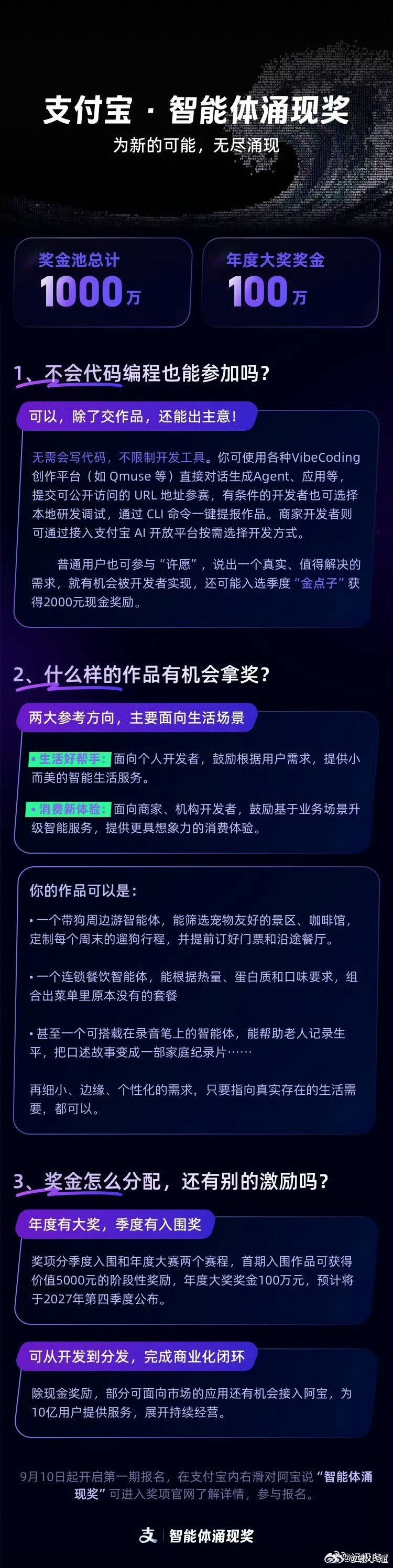 #支付宝设立1000万智能体涌现奖#在2026外滩大会重磅发布，支付宝拿出千万奖金扶持生活智能体创新。面向碎片化日常场景征集创意，普通开发者也能参与创作。获奖作品不仅可以拿到现金奖励，还能获得面向海量用户的分发机会，激活AI智能体新生态。#2026外滩大会# ​
