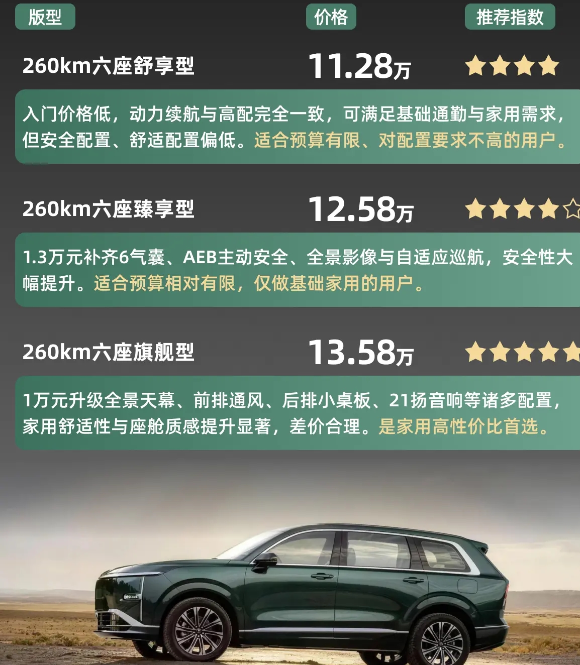 2026年7月份新能源销量

1. 比亚迪：410612台
2. 吉利新能源：158145台
3. 奇瑞新能源：122082台
4. 零跑汽车：101267台
5. 特斯拉中国：93579台
6. 上汽通用五菱：62000台

星光L搭载灵犀动力3.0混动系统，把强劲动力、专业底盘、超低能耗、优质三