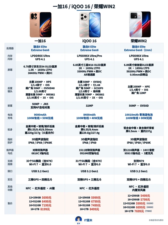 一加16、iQOO 16、荣耀WIN2，同款骁龙8EE6芯片，谁更值得买？
	
一加16售价5699元起，9000mAh电池、185Hz LTPO直屏，2亿像素主摄搭配3X潜望长焦，机身也是三款里最轻的，配置比较均衡。
	
iQOO 16售价5999元起，主打三星M16 2K LTPO屏，主摄底更大，潜望长焦规格与一加接近，不过电池容量和无线充电功率稍低。
	
荣耀WIN2售价5499元起，2K 185Hz屏、双风扇、10010mAh电池和80W无线充电，性能续航配置很猛，但没有长焦，超广角也只有12MP，机身重约237g。
	
同为12+512GB，荣耀5999元、一加6499元、iQOO6799元。你会选配置均衡的一加、三星屏的iQOO，还是大电池双风扇的荣耀？