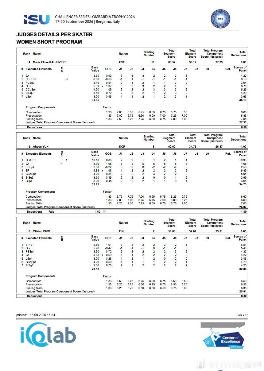 #2026挑战者伦巴第杯# 🇮🇹女单短节目成绩 
姐妹们挑战者比出GP的架势

#niina petronika# 77.20
#jia shin# 74.93
#lana naki gutmann# 70.60
Maria 63.52
Ahsun 60.60
（55-60分有七位） ​