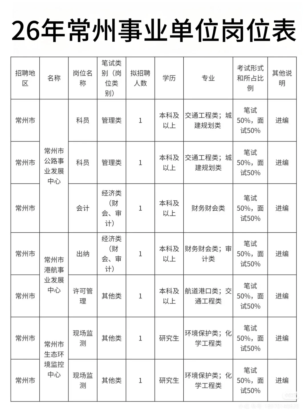 26年常州事业编岗位表来啦！