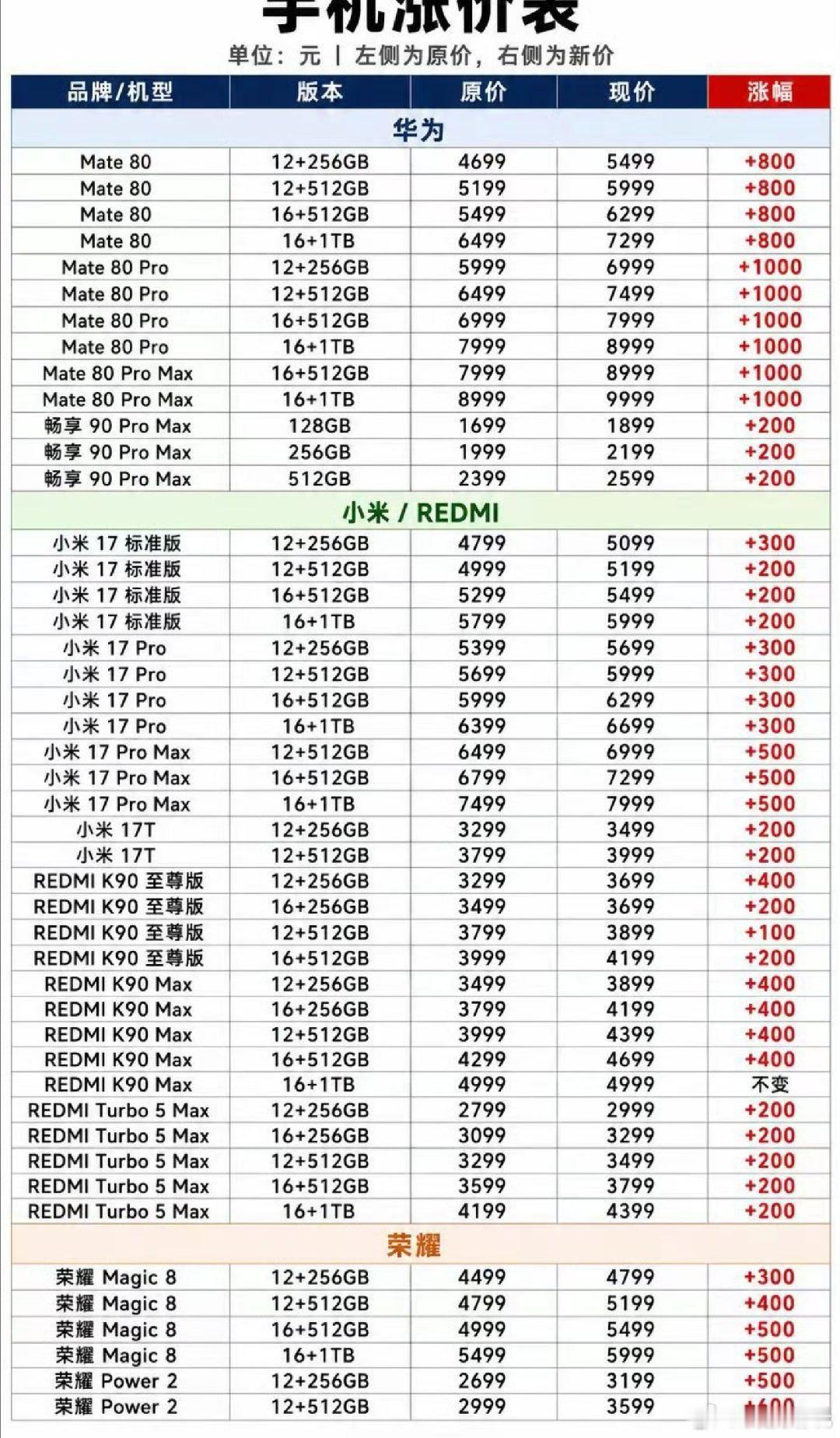 这两年手机能用，流畅就继续用吧
受内存涨价手机这两年不会便宜 ​