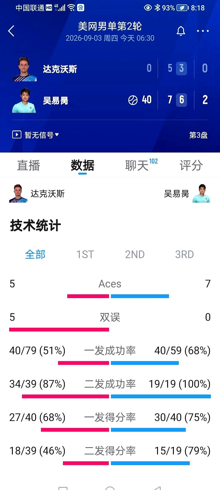 轰出12记ACE球，零送破发点，吴易昺在美网杀疯了。

面对老将达克沃斯，他耗时不到两小时，打出36比15的制胜分，以7-5、6-3、6-1直落三盘横扫晋级。

两轮下来一盘没丢，他不仅揽下29万美元奖金，排名更是一举杀回世界前100，追平个人大满贯最佳战绩。

从伤病低谷硬生生杀回32强，打疯了的