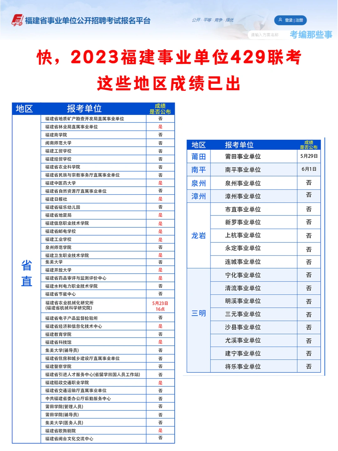 429事业单位联考这些地区成绩出了