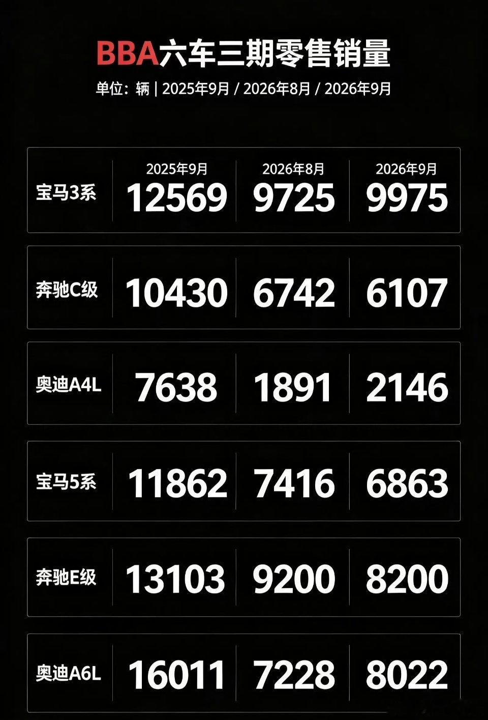 #9月BBA无一车型零售过万#不是BBA不行了，而是30万的选择太多了。 ​