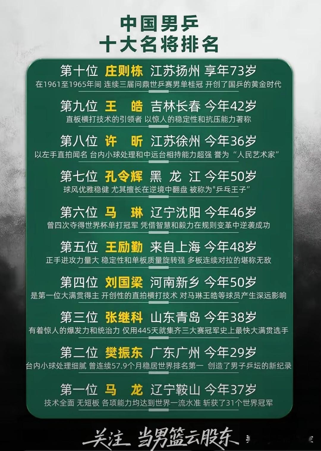 网友制作的中国男乒运动员历史排名，马龙、樊振东、张继科排在前三名，王楚钦、林诗栋暂时没上榜。

“不会打球的胖子”刘国梁排在第四名，二十年前的“三驾马车”王励勤、马琳、王皓也都榜上有名。

你觉得这个榜单排名怎么样？