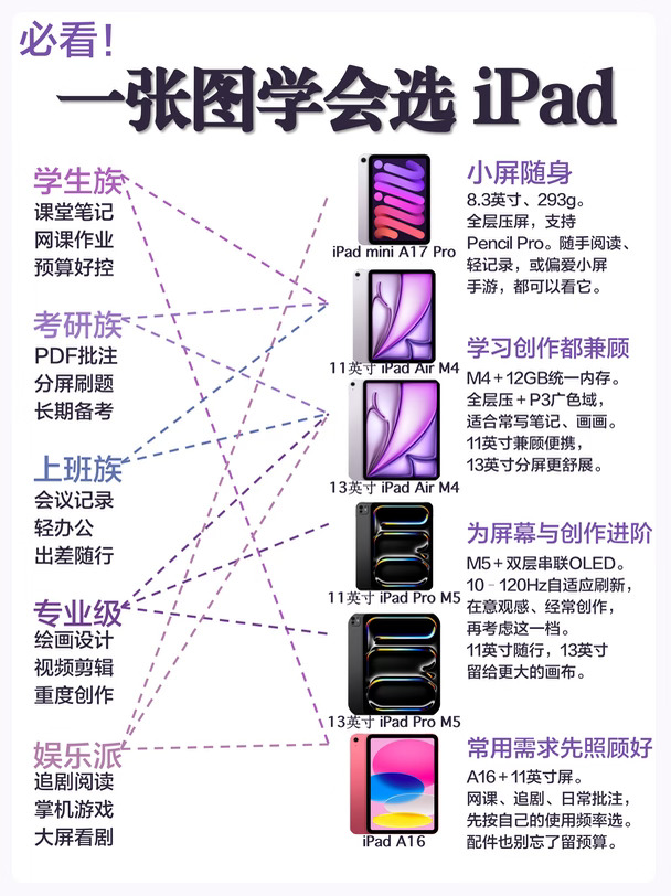 iPad 全系列怎么选？看完这篇不踩坑✨