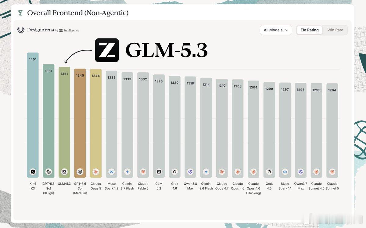 GLM-5.3 在 Design Arena 总榜上排名第 3，比 GLM-5.2 提升了 6 个名次。

#HOW I AI##科技先锋官# ​