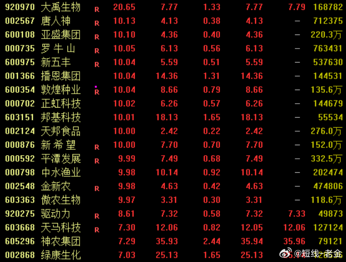农业股不少分支走成了趋势。
猪肉是整个板块重心开始向上移，
今天猪肉饲料新希望涨停，温氏大涨创阶段新高。
这个板块属于机构风格的，走逻辑趋势。
种业偏情绪一些，但也是震荡向上的。
水产品中水渔业以前也属于老妖，属于炒历史股性。
其它橡胶的海南、糖业的中粮都走成了趋势。
那这里农业板块整 ​