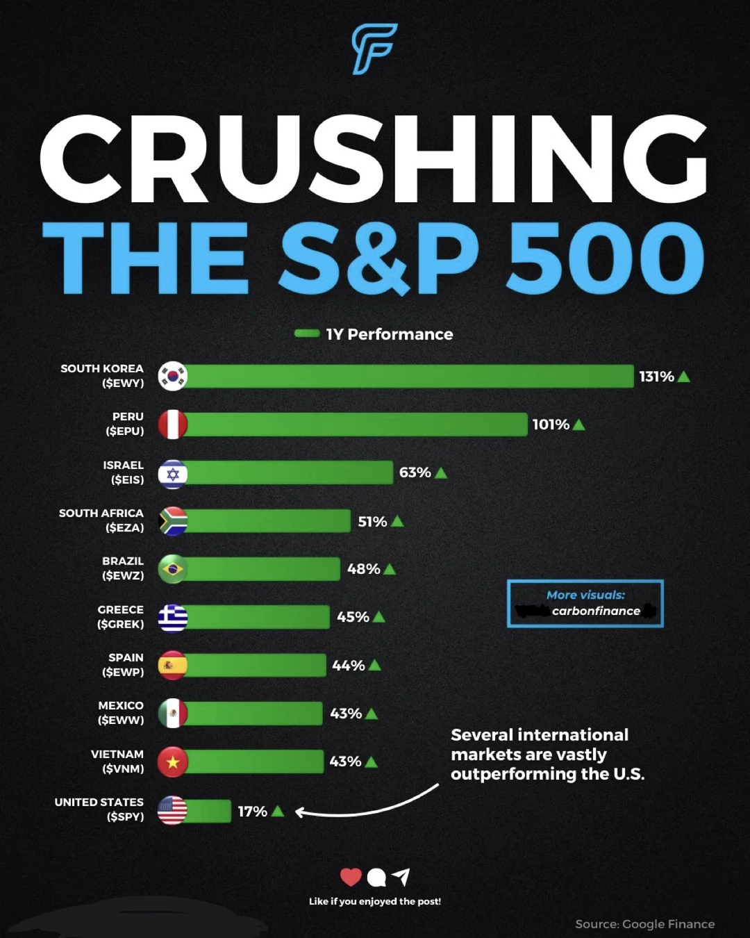 全球市场大逆转，这些国家正在碾压标普500