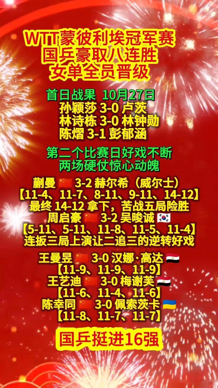 WTT蒙彼利埃冠军赛国乒豪取八连胜，女单全员晋级
 
WTT蒙彼利埃冠军赛激战持续，北京时间10月28日，赛事第二个比赛日收官。继首日孙颖莎、林诗栋、陈熠顺利突围后，蒯曼、周启豪、王曼昱、王艺迪、陈幸同悉数拿下开门红，国乒斩获八战全胜，六位女单选手全部挺进16强！
 
本站共11名国乒队员出战。首个 ​