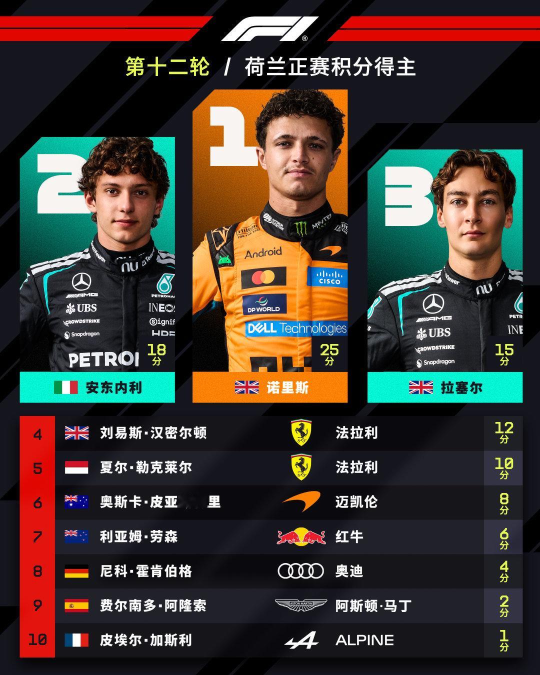 #2026F1荷兰大奖赛# 前十⬇️

1️⃣诺里斯
2️⃣安东内利
3️⃣拉塞尔
4️⃣汉密尔顿
5️⃣勒克莱尔
6️⃣皮亚斯特里
7️⃣劳森
8️⃣霍肯伯格
9️⃣阿隆索
🔟加斯利

#F1[超话]# ​​​​