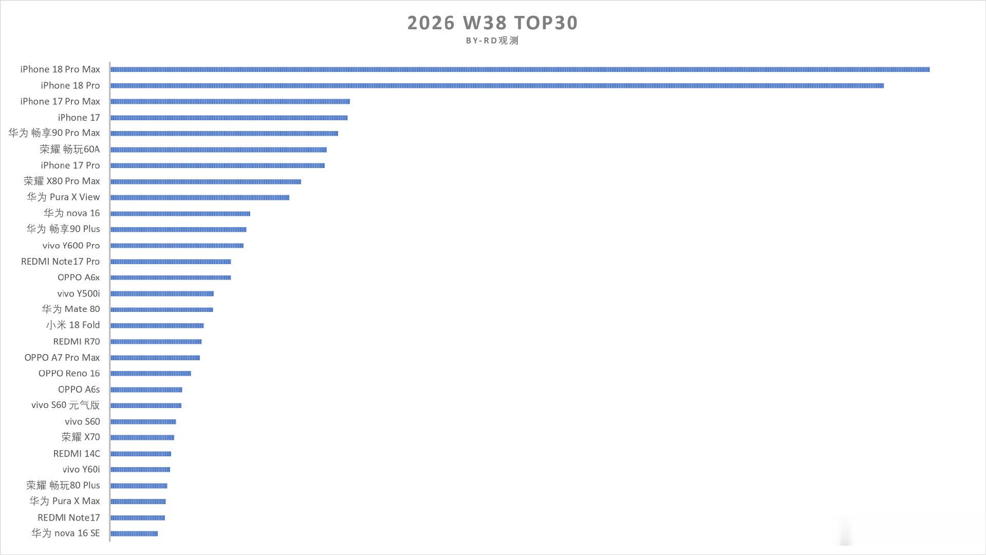 2026 W38 TOP30（Sell out） ​