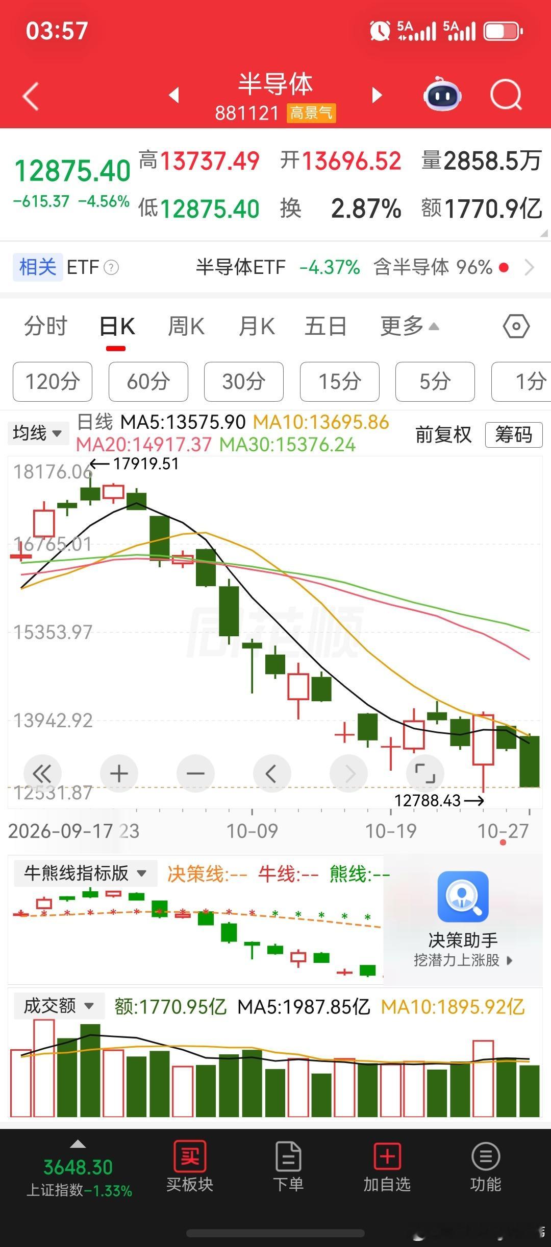 终于收盘止跌了！上证指数跌1.33%；科创50指数跌4.81%，创年内新低；存储芯片、军工、半导体板块跌超4.5%；盘面上4922家股票下跌飘绿。沪深两市成交额缩量超1500亿，收盘再度来到低迷期间的14000亿区间。

从收盘来看，全天科技芯片股净流出的主力资金，占比整个市场上的82%，较午间收盘期间相比，重新 ​