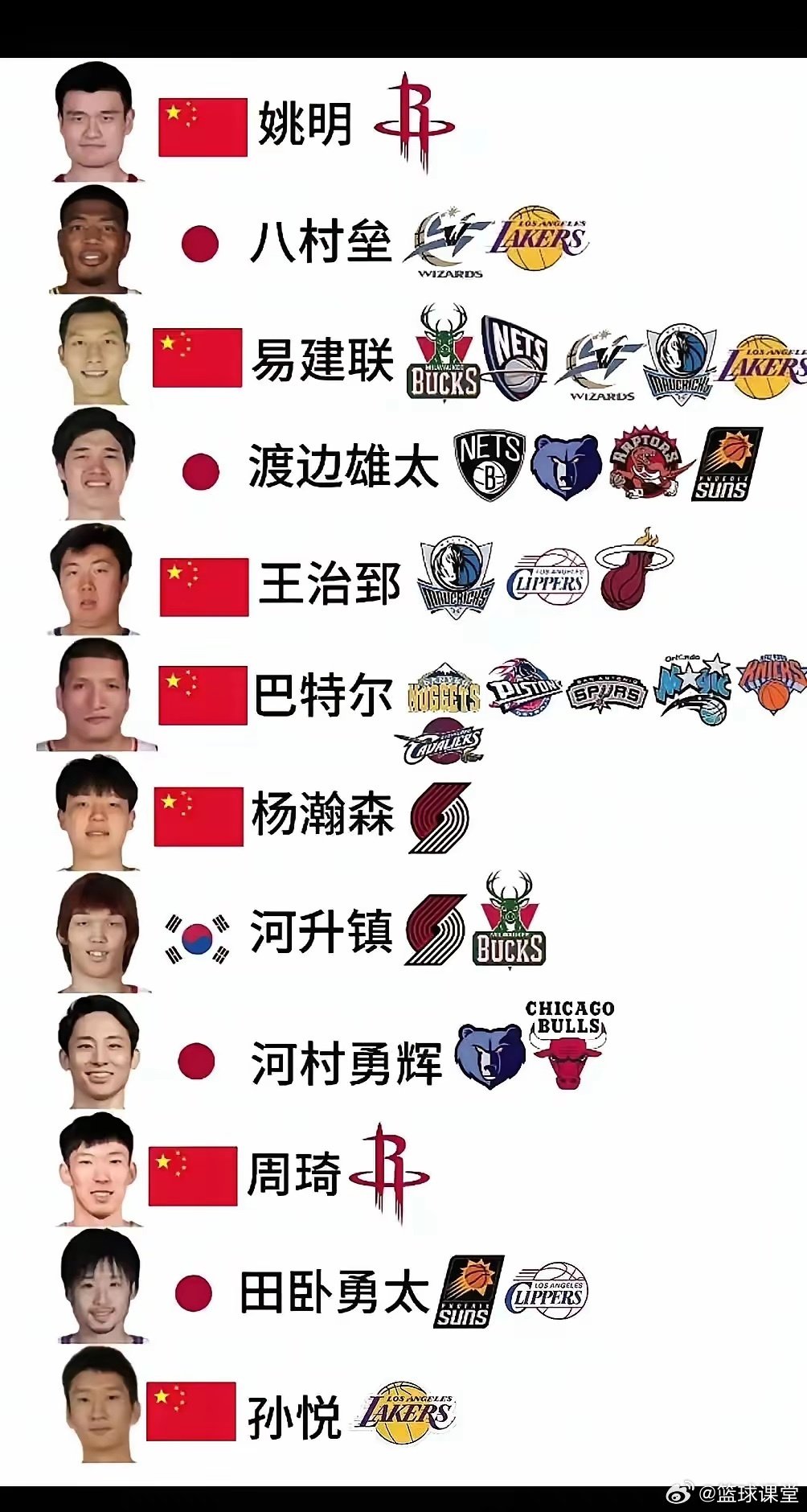 如果这十二个球员都在巅峰期，能否进NBA季后赛？ ​