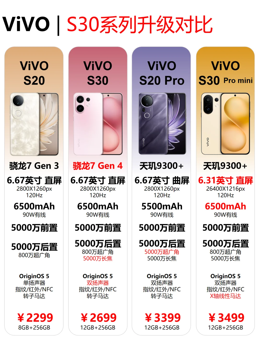 ViVO S30系列升级对比‼️