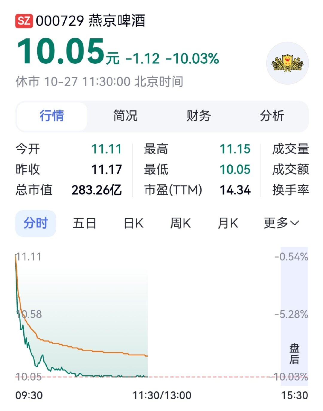 #燕京啤酒跌停# 燕京啤酒10月27日盘中触及跌停板，目前价格10.05，下跌10.03%。最近90天内共有25家机构给出评级，买入评级17家，增持评级8家，过去90天内机构目标均价为15.17。

除燕京啤酒外，啤酒板块整体震荡走弱，截止午间休市，惠泉啤酒跌3.70%、珠江啤酒跌2.42￥、兰州黄河跌1.51%。 ​