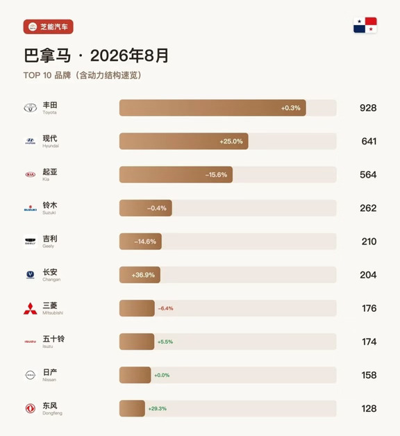 巴拿马8月：27个中国品牌内卷 比亚迪领涨