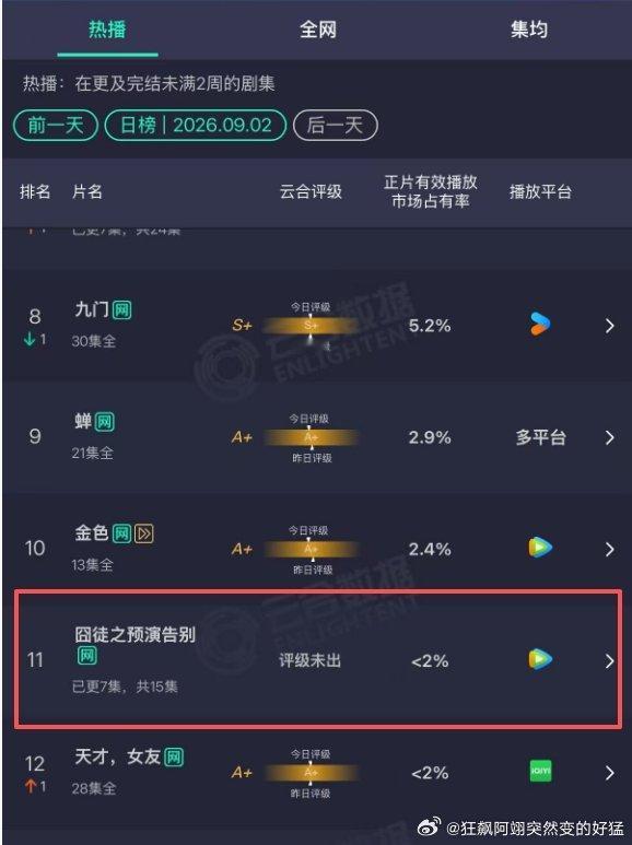 #包贝尔夫妇新剧市占率不到2%#【#包贝尔被除名新剧几乎无人观看#】包贝尔陷入出轨风波后选择沉默，其新剧《囧徒之预演告别》上映后也几近“沉没”。
9月4日，注意到，最新数据显示，该剧播出后，云合市占率不到2%。该片由包贝尔导演、包文婧等人主演，争议声中开播，剧方在上映前将包贝尔直 ​