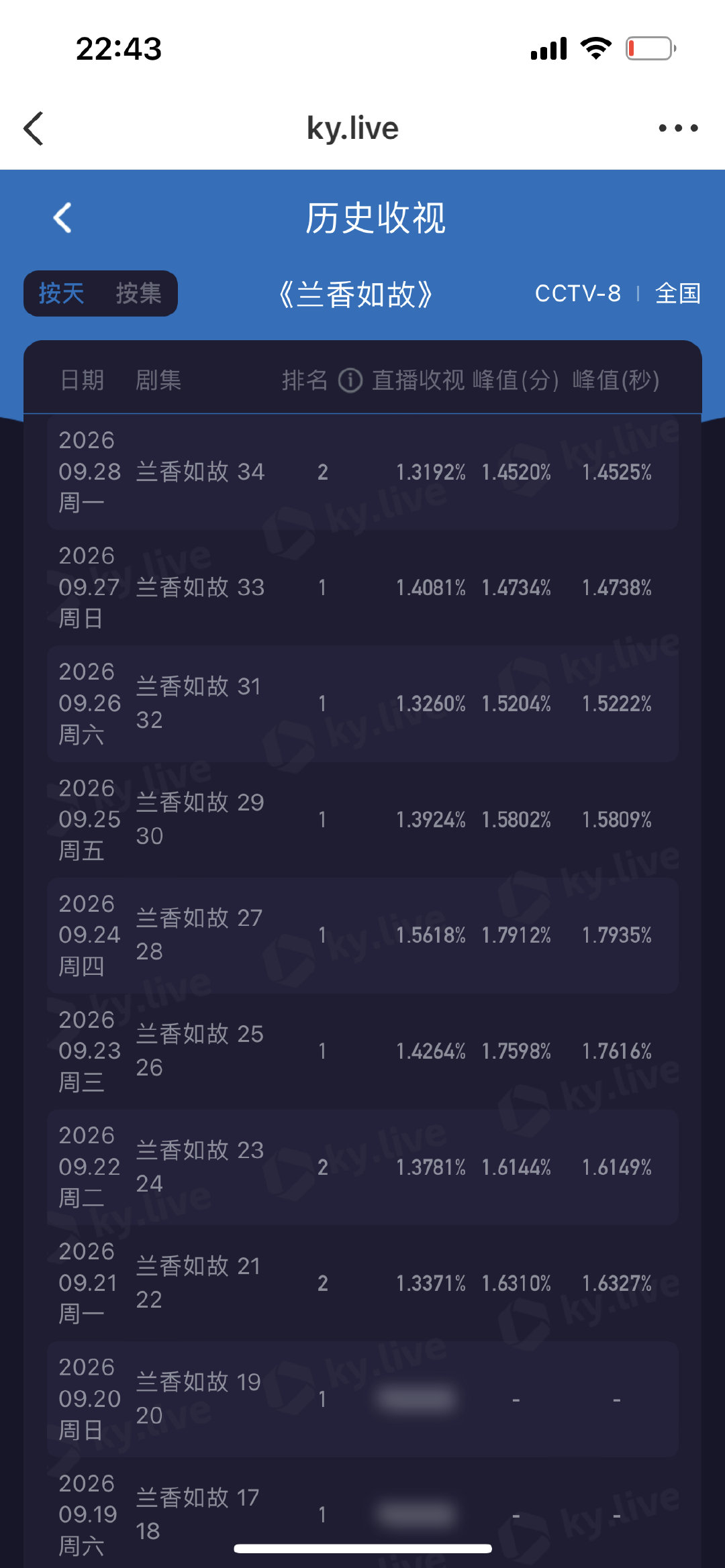 兰香如故第34集CCTV-8次黄档酷云：
第34集：1.31（大假前工作日第一天，从1.1起步）

腾讯视频站内热度
33000+×2天‼️
32000+×7天‼️  
31000+×12天‼️
30000+×14天‼️ 
#谭松韵兰香如故##谭松韵许兰香##兰香如故# ​