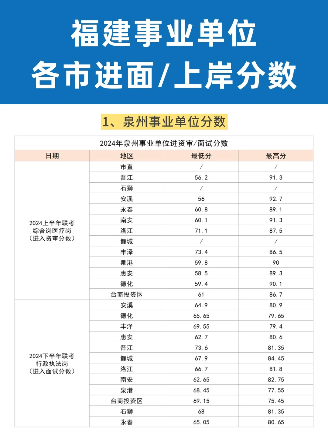 往年福建事业单位进面分，各市分数！