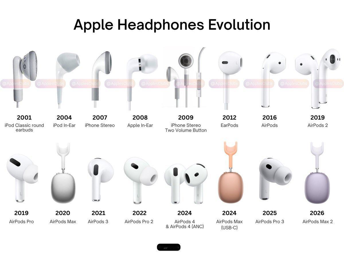 苹果的耳机之旅，从2001年标志性的iPod耳塞，到2026年的AirPods Pro 3和AirPods Max 2。用过哪几款？ ​
