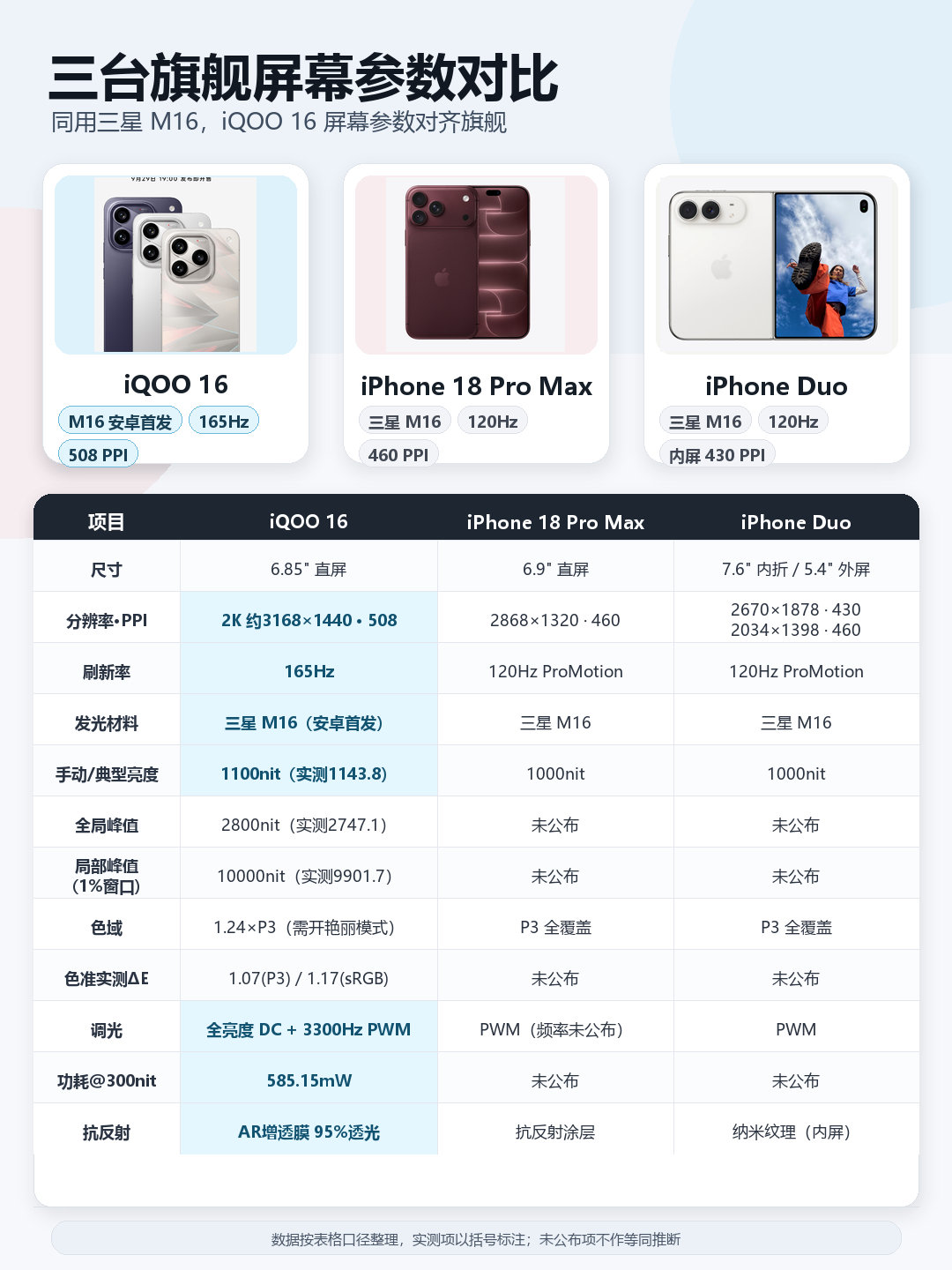 有点意思，iQOO 16 这块屏幕和 iPhone 18 Pro Max、iPhone Duo 用上了同款三星 M16 发光材料。而且 iQOO 16 还是安卓首发。

再看屏幕规格，165Hz 高刷、508 PPI，手动亮度实测还能到 1143.8nit。感觉这次 iQOO 16 是把屏幕这块，直接往旗舰天花板上卷了。 ​