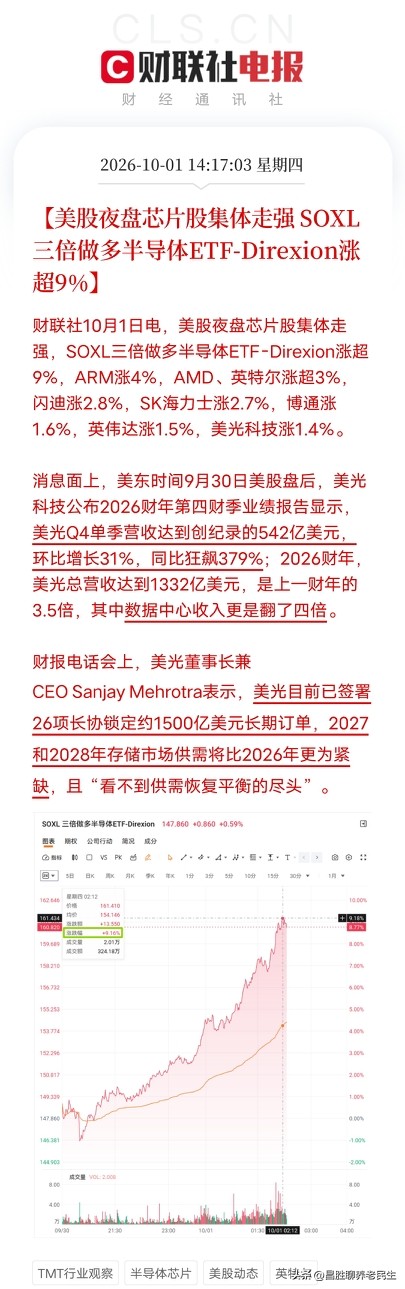下午2点到3点，外围市场消息一条接一条，让我把手里那杯茶又放下了

一条，是日韩股市集体收涨：日经225涨3.30%，韩国KOSPI涨1.95%，SK海力士涨3.21%，三星电子涨2.79%。

另一条，是美股夜盘芯片股集体走强：SOXL三倍做多半导体ETF涨超9%，ARM涨4%，AMD、英特尔涨超