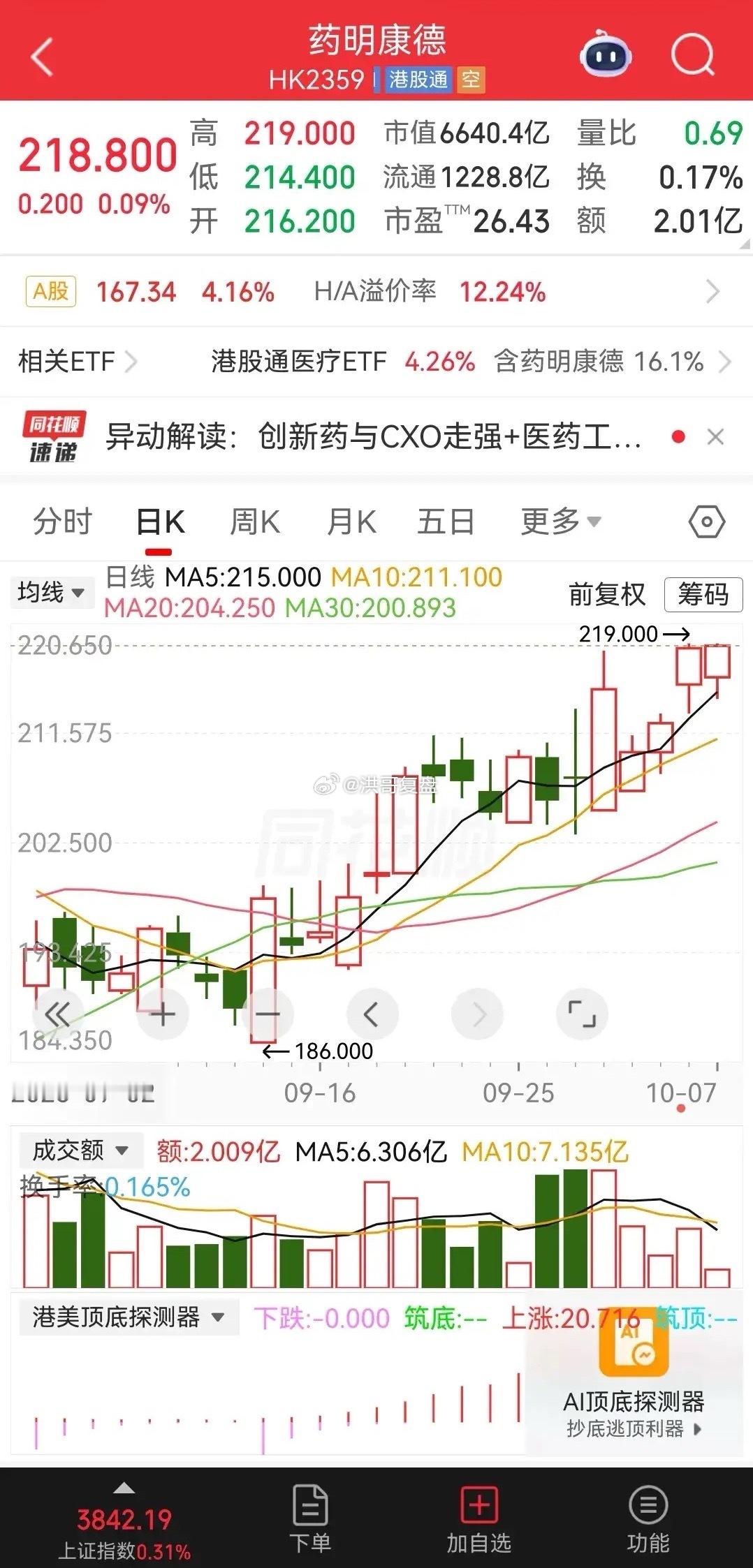 十一长假收官！重磅消息面汇总，明日A股开盘前瞻

漫长的十一假期正式落幕，明天A股即将重新开盘！
整个假期消息面催化密集、主线非常清晰，创新药、地产、科技半导体、固态电池、人形机器人五大方向全部迎来重磅利好，节后行情值得好好把握📈

一、创新药｜医疗医药赛道利好集中爆发

今年诺贝尔医 ​