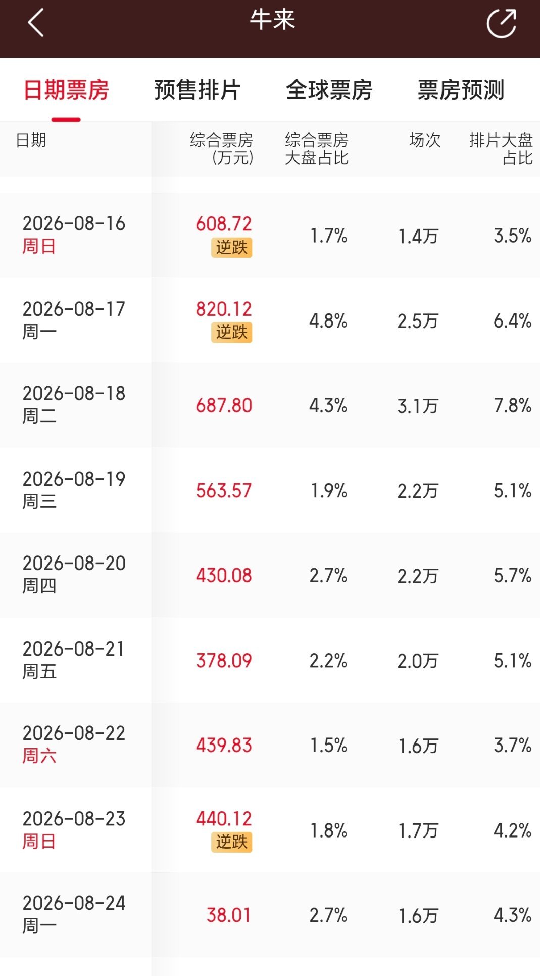 牛来票房4441万，今日票房逆跌。 ​
