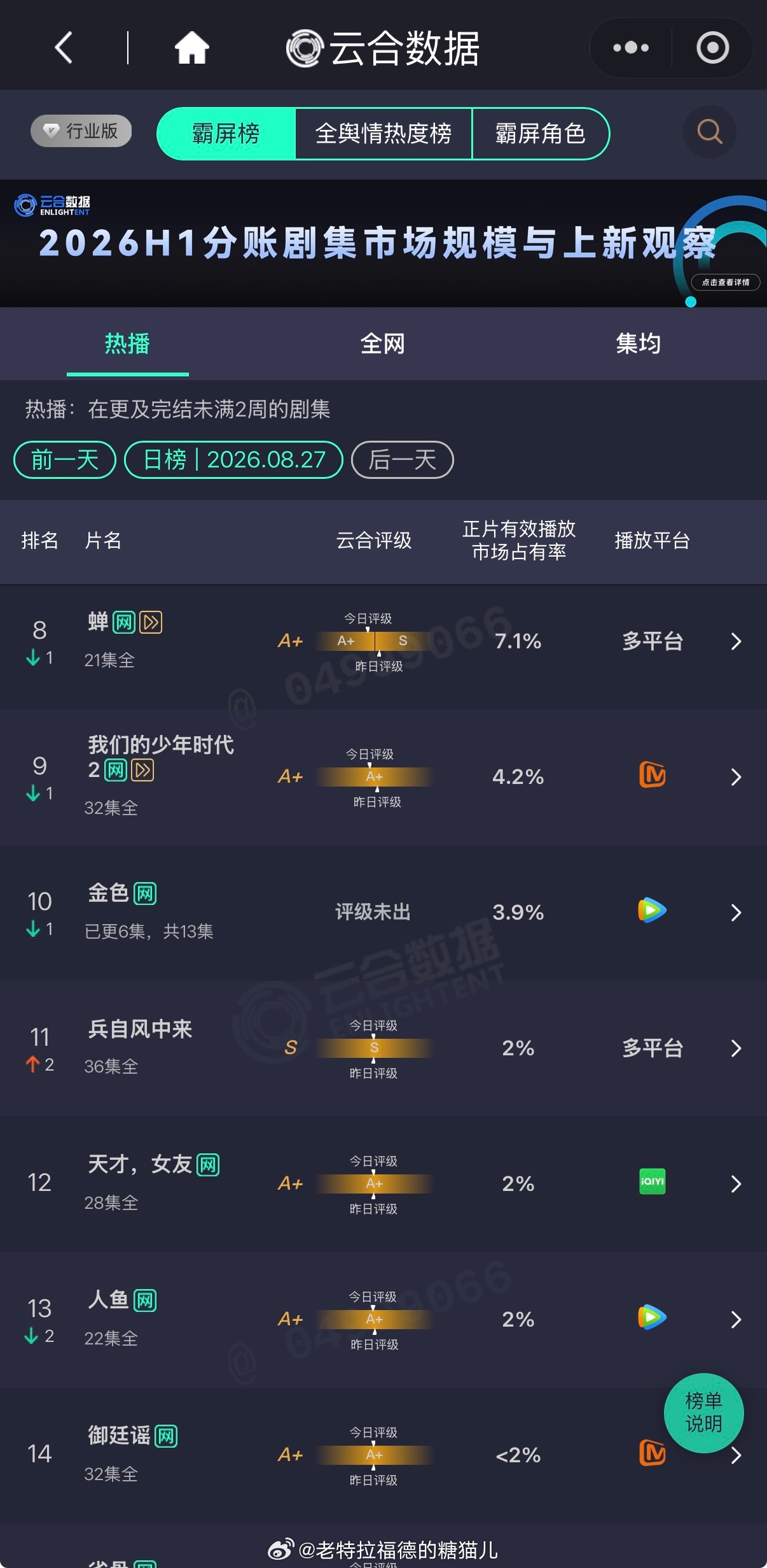 8月27日云合：
丁禹兮 、邓恩熙《花开锦绣》 14.6%，云合登顶X2天
黄景瑜、蒋奇明 《重器》 12.8%
⭐井柏然、孙千 《早春晴朗》 次日云合12%，首播云合7.7%
敖瑞鹏 《师兄太稳健》  9.4%
陈伟霆、曾舜晞、陈瑶 《九门》8.7%
古力娜扎、冯绍峰、江疏影、欧豪 《醒来》 8%
段奕宏、余男、阿如那、李纯 《 ​