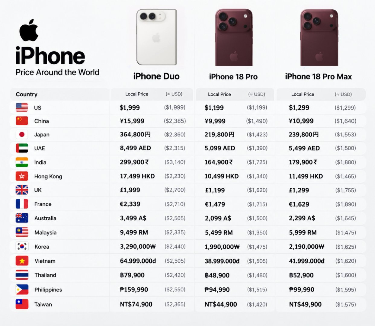 #iPhone18系列美国比中国便宜上千元#港版一直就比国内便宜，又不是这一代开始的。

各地区iPhone 18 Pro，iPhone 18 Pro Max，iPhone Duo价格参考： ​