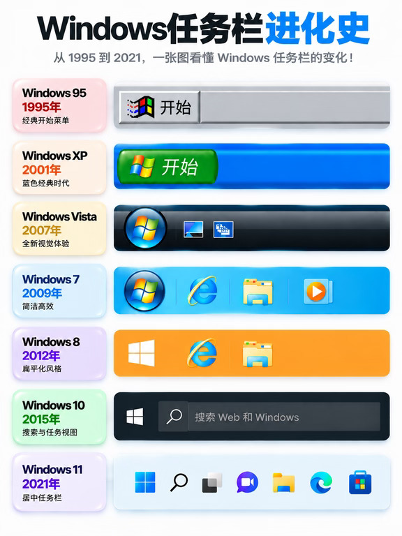 Windows任务栏进化史💻一张图看懂27年变化