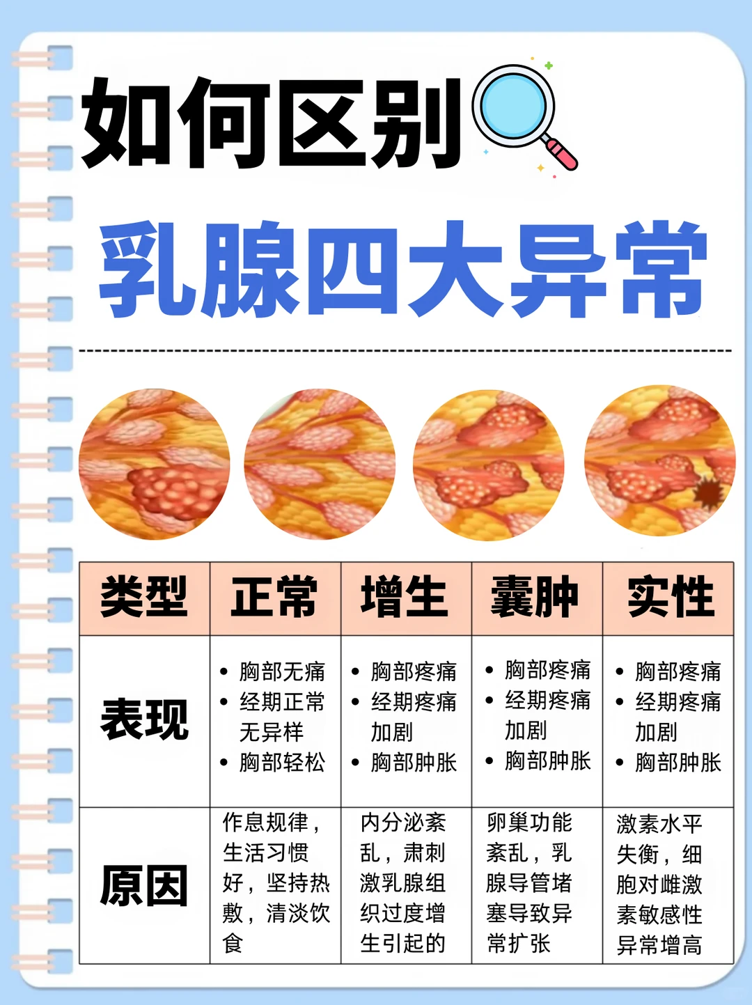 不删❗乳腺结节的四种类型，别再傻傻分不清