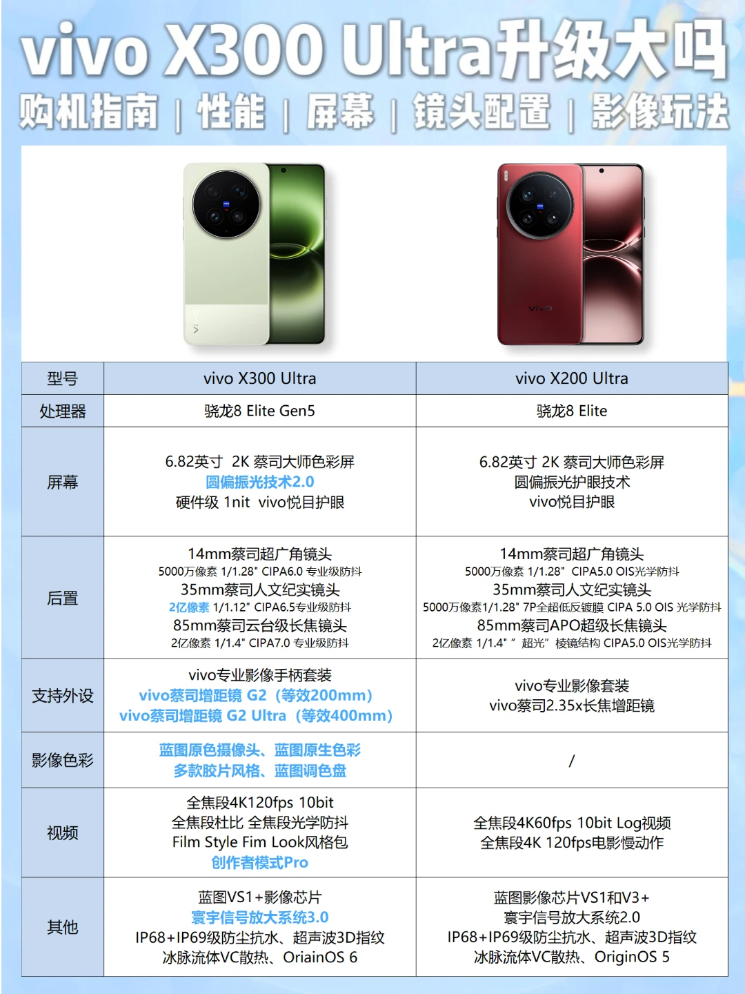 vivo X300 Ultra升级大吗？一篇看懂所有升级