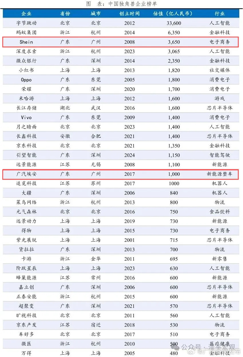 【中国千亿独角兽前20强中，广州上榜企业全在番禺！】近日，一份由“泽平...