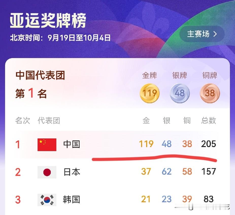 一觉醒来！爱知.名古屋亚运会中国体育代表队总奖牌突破200枚了！截至北京时间9月28日6点，119金、48银、38铜，合计总奖牌205枚！就是遥遥领先！东道主日本队感到不可思议！韩国队也是懵圈了！中国体育代表队一日狂揽12金，夺金速度令他们望尘莫及！

日本队37金、62银、58铜，总奖牌157枚，