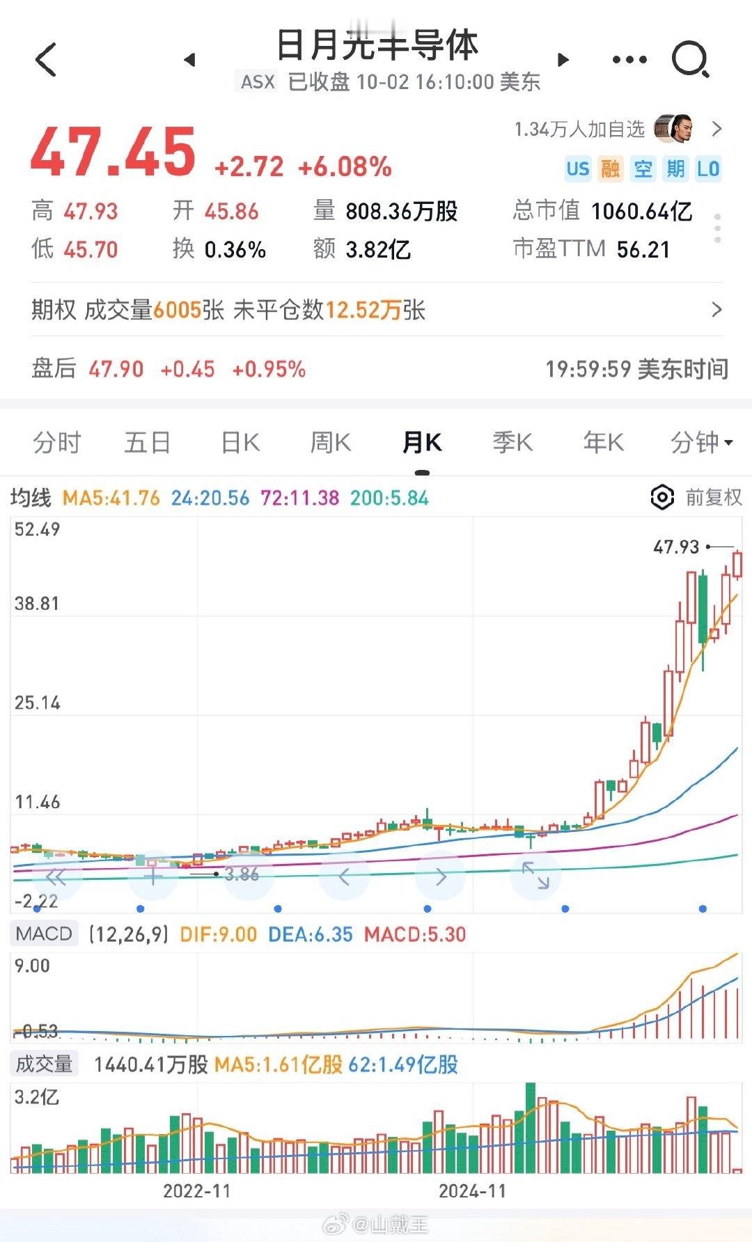 同样是先进封装，日月光己经历史新高，而长电科技回撤近50%。
这就是缅A带给所有国人的毒害！ ​​​