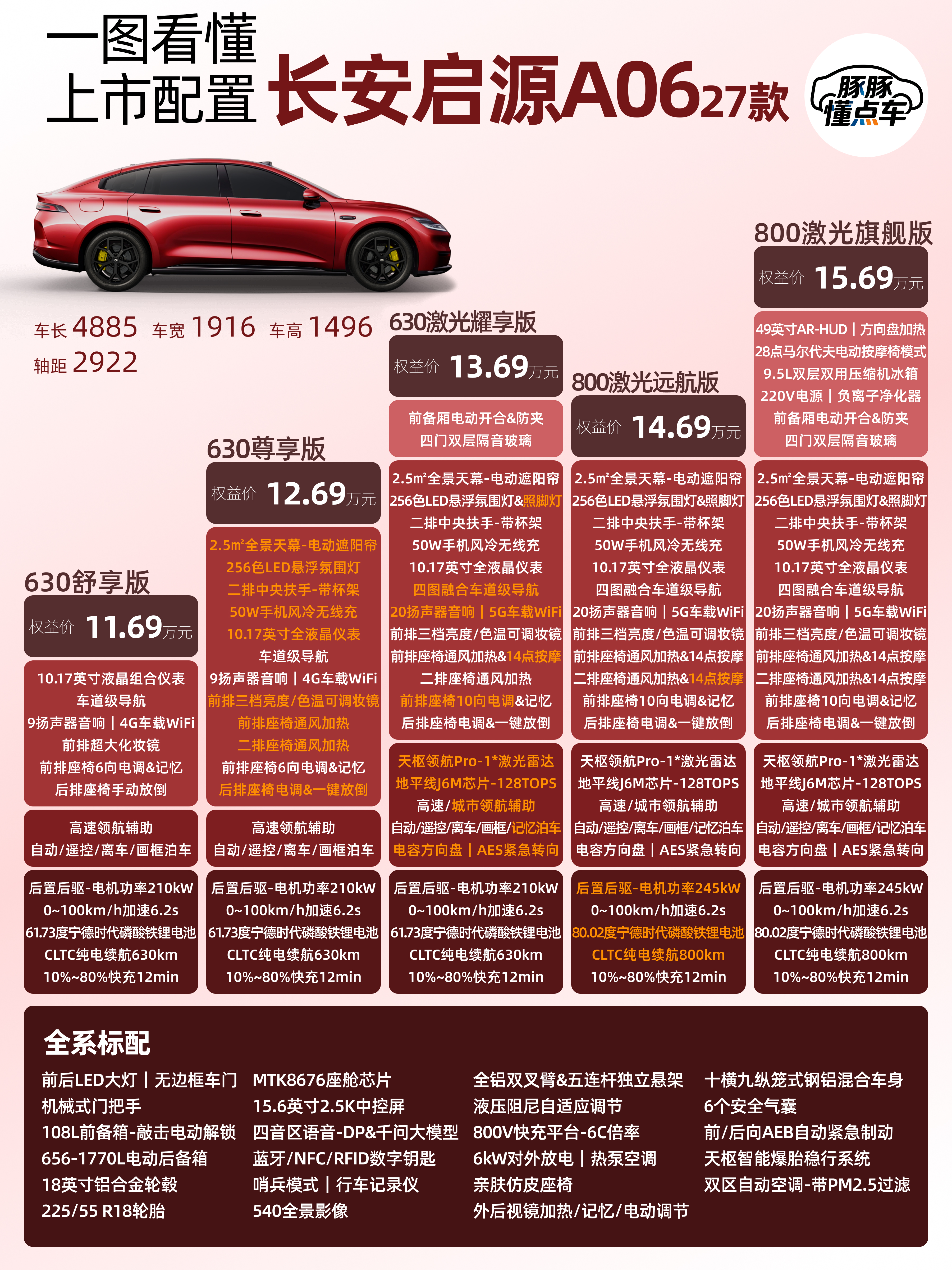 一图看懂｜10万级中大型纯电轿跑启源A06
2027款长安启源A06上市，中大型溜背纯电轿跑，限时权益价11.69万—15.69万。全系800V碳化硅平台+后驱，无框车门、贯穿灯都直接标配。
⚡动力续航：纯电后驱最大功率210kW，零百6.2秒，最高车速188km/h。宁德时代电芯，CLTC续航分别