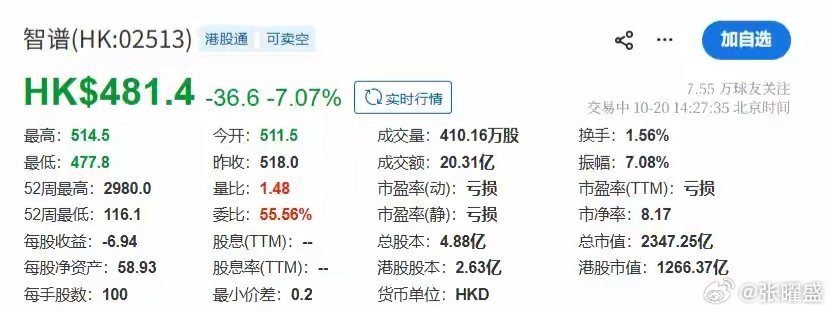 智谱今天跌超7%，跌破500港元。
年初才116.2港元上市，最高摸到2980港元，现在相比高点直接跌了八成多，万亿市值蒸发掉八千多亿。
同赛道的MiniMax也跟着走低，跌超5%。
港股这些AI新股，波动是真的猛，之前炒得有多热，现在回落起来就有多狠。 ​