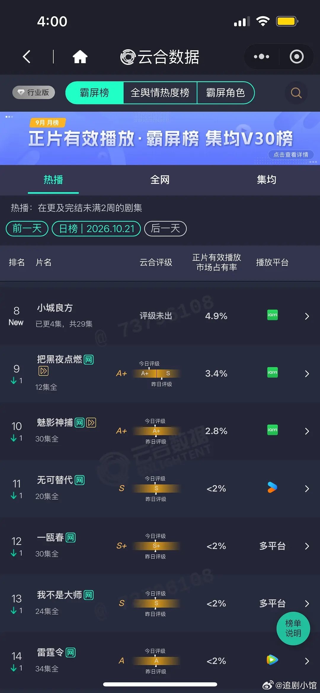 10.21#云合# 
嫁金钗29.1% 
玉簟秋11.2% 
美人余10.8% 
小城良方首日4.9% ​
