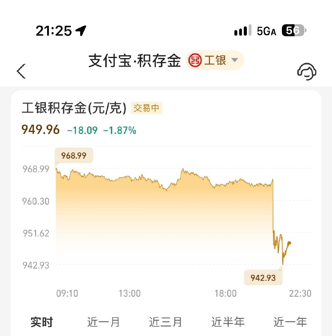 #黄金#这一个月的波动也太大了

今天美国非农数据超预期，带来加息预期升温→资金成本上升，美元走强→利空黄金，直接一个大跳水，持有黄金的朋友应该在瑟瑟发抖吧[淡淡的] ​