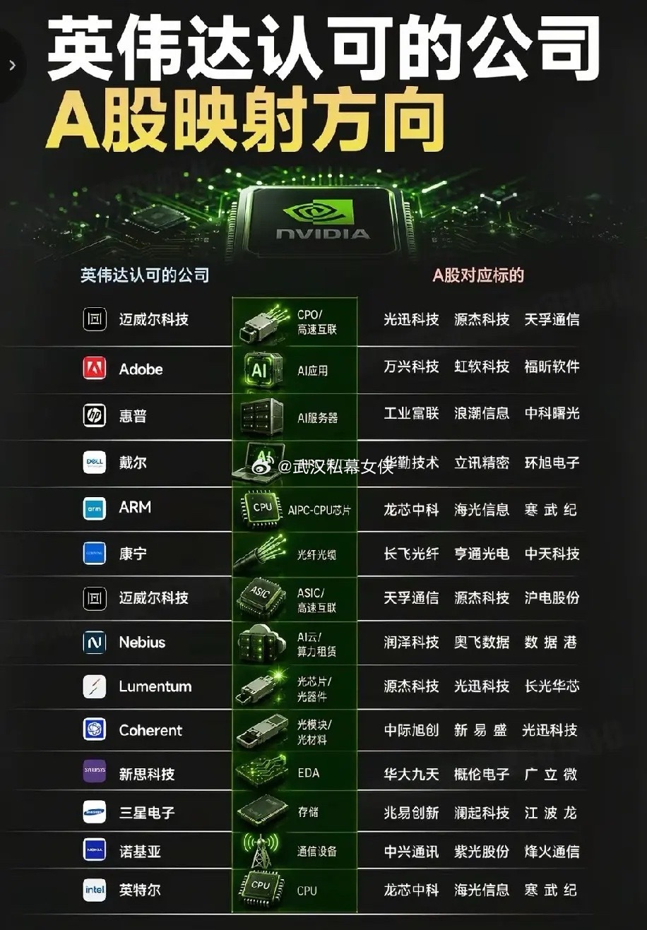 英伟达生态全链对标：24只A股细分龙头深度盘点！本次梳理以英伟达全球合...
