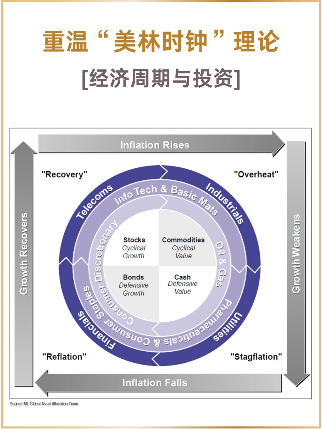 重温“美林时钟”｜周期经典投资框架