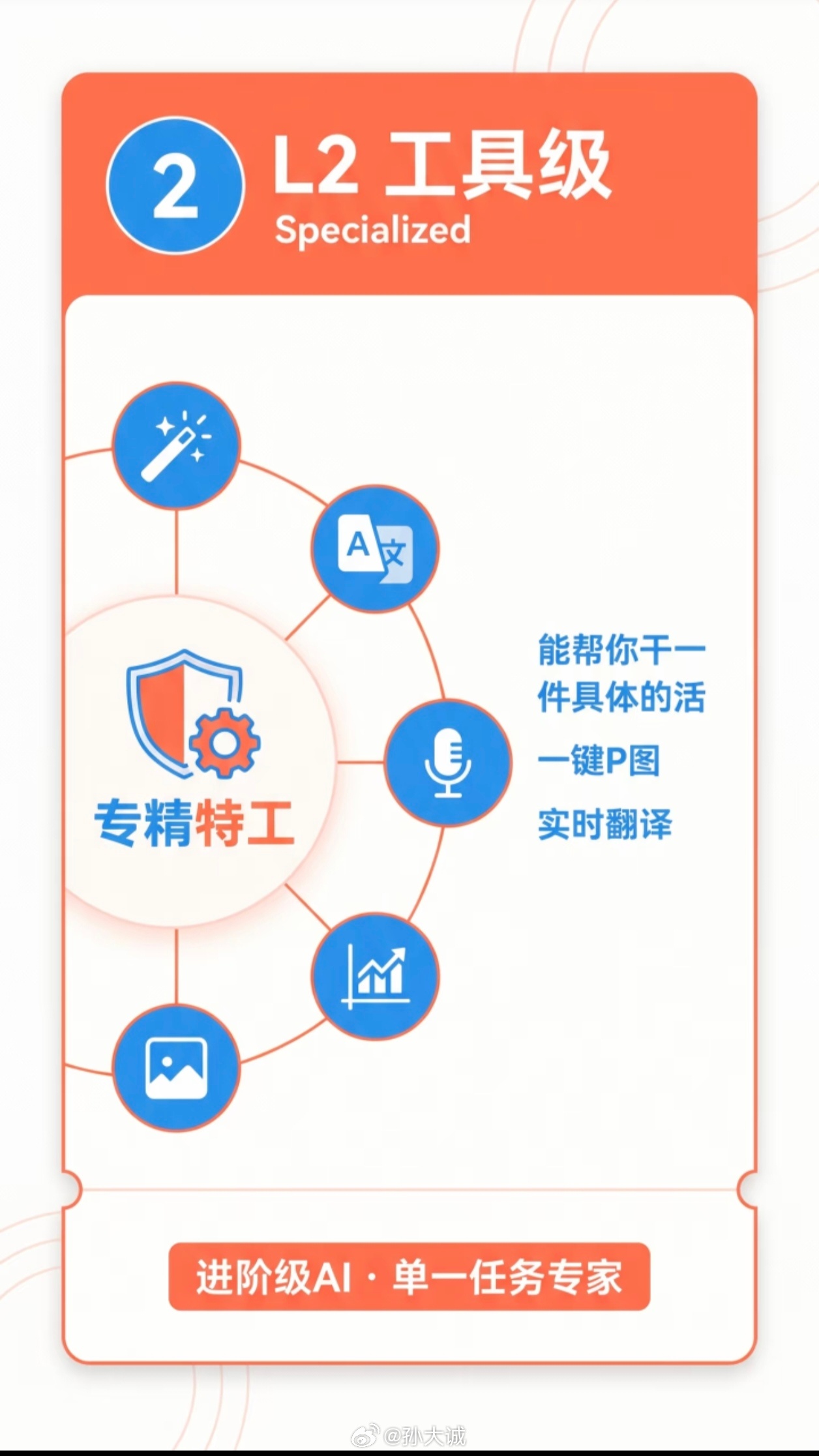 #未来买电视比买智驾还看等级#
大家都知道新能源汽车智能驾驶分级，其实电视等家电智能程度也有分级。

《人工智能终端智能化分级》（GB/Z 177—2026）将智能化从低到高分了四级，分别是：
L1 响应级：听话照做。能听懂你说“打开电视”，但也就仅此而已。
L2 工具级：专精特工。能帮你干一件具体的活 ​