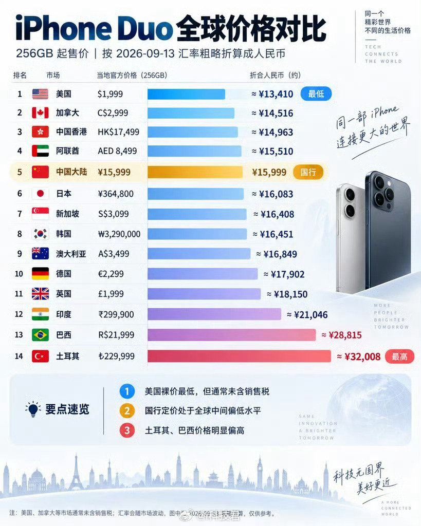 iPhone Duo全球价格对比，国行版本价格处于全球价格偏低水平！[笑cry][笑cry][笑cry] ​