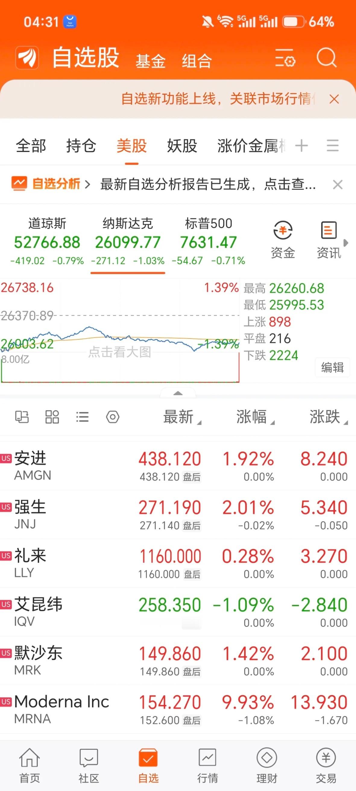 隔夜美股全线收跌！科技集体走弱，医药逆势暴力反攻
 
9月1日美市收盘，美股三大指数集体掉头向下、全线收跌，市场风险偏好明显降温。
 
盘面结构非常清晰：指数三连阴、科技普跌、医药逆势大涨、中概持续走弱。
 
指数层面：
标普500大跌0.71%、纳斯达克大跌1.03%、道琼斯跌0.79%。
三大指数连续三日 ​
